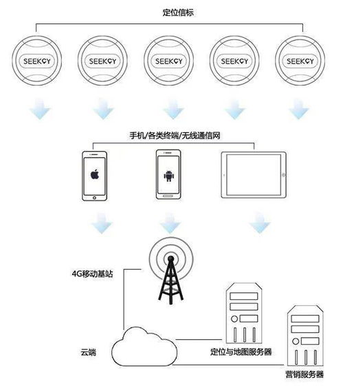 室内定位竞争格局四大梯队 谁将领航终端市场？